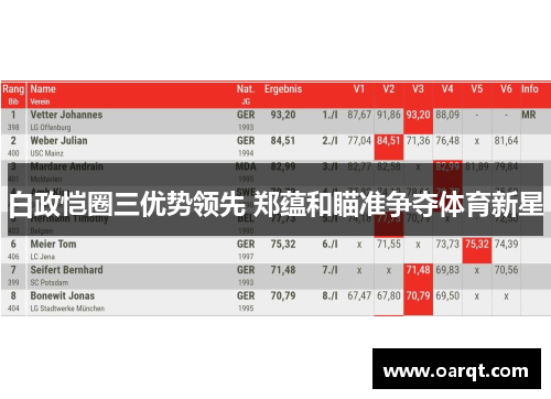 白政恺圈三优势领先 郑蕴和瞄准争夺体育新星